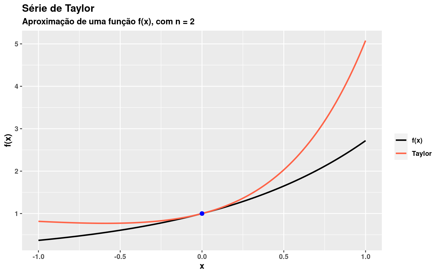 Note que temos uma ótima aproximação de f(x), em torno de a = 0, por meio do polinômio de Taylor, considerando N = 2.